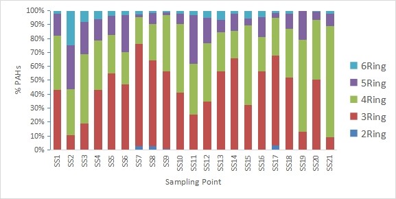 PAH profile in soil around charcoal production sites in Sapele